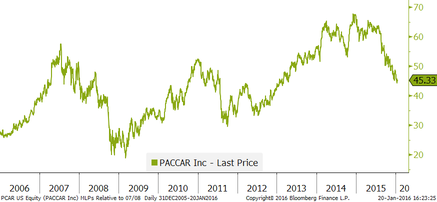 PCAR US Equity (PACCAR Inc) MLPs 2016-01-20 16-23-21