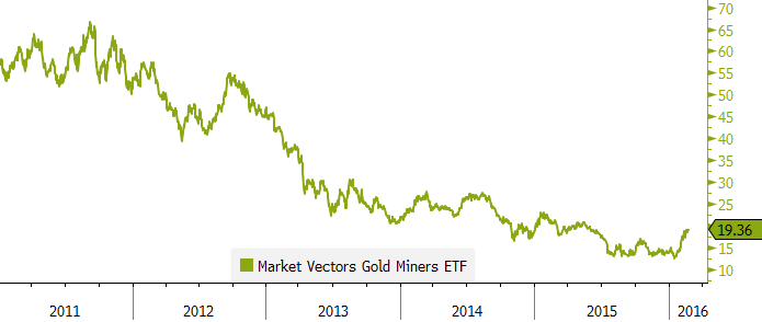Gold Miners 5 Year Chart