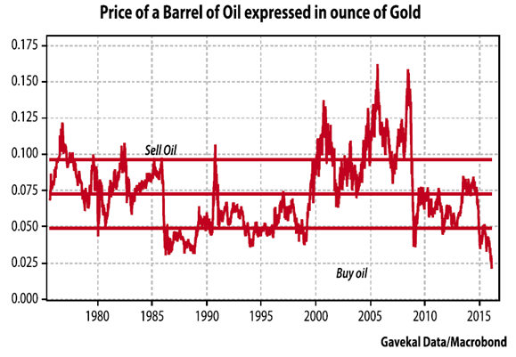 gold vs oil
