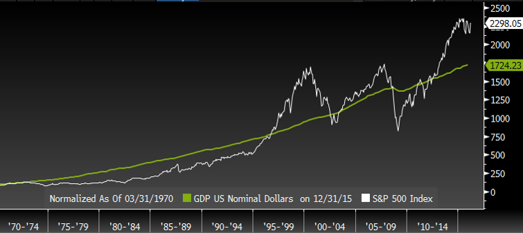 EW_S&P vs GDP