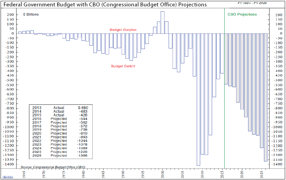 Fed_Government_Budget_with_CBO
