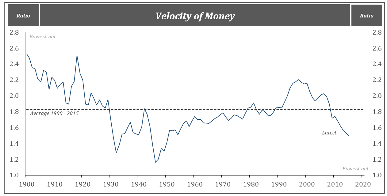 Velocity-of-Money