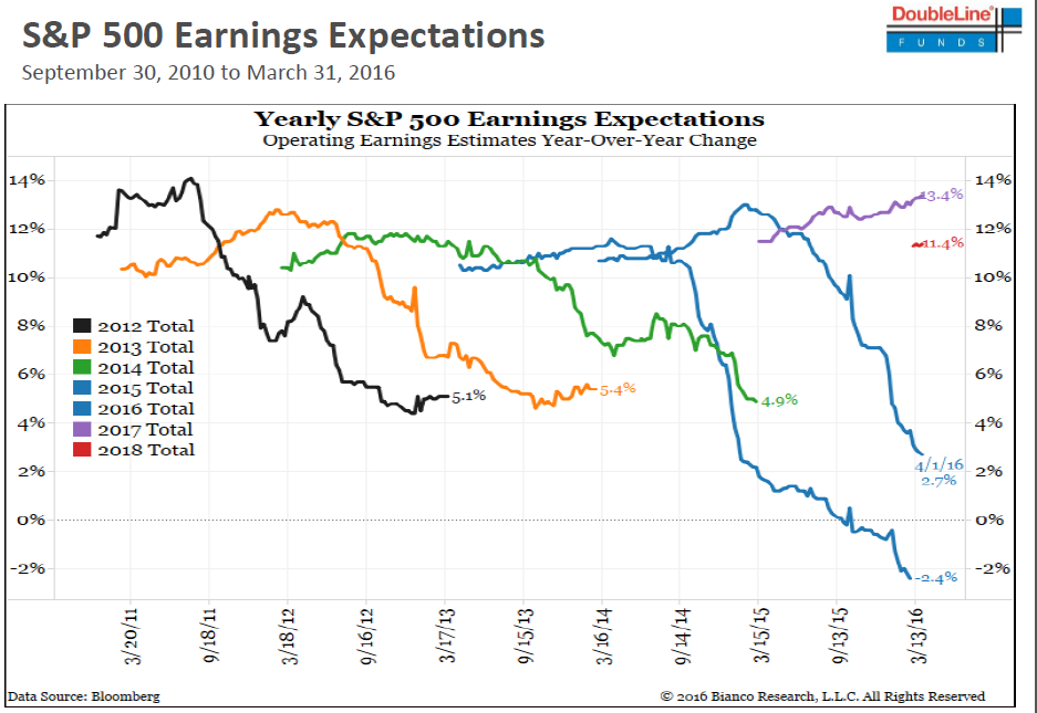 earnings expectations