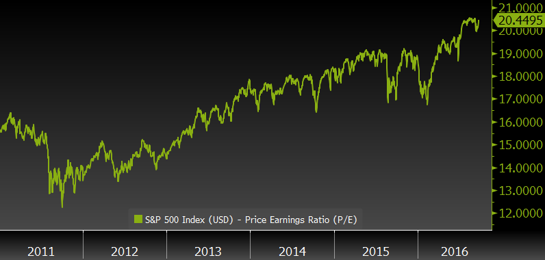 sp-500-price-to-earnings-ratio-since-2011