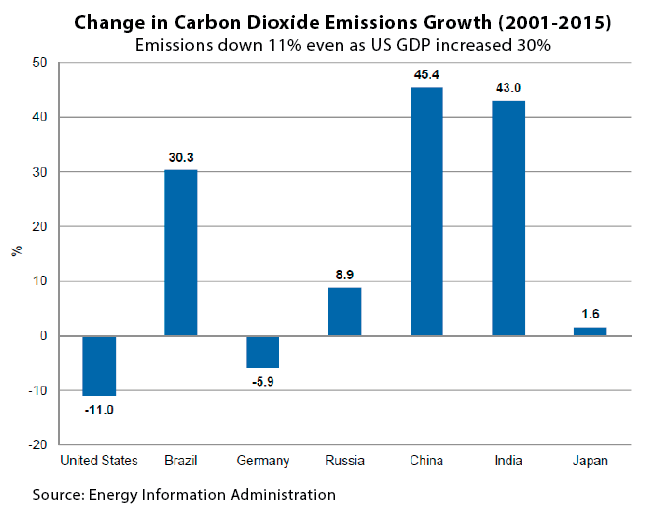 change_in_carbon_dioxide_emissions_new