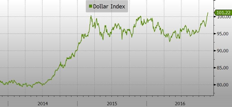 new-dollar-index-chart